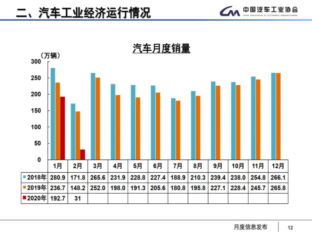 2月汽车销量回落至2005年水平，中汽协建议出台政策刺激消费