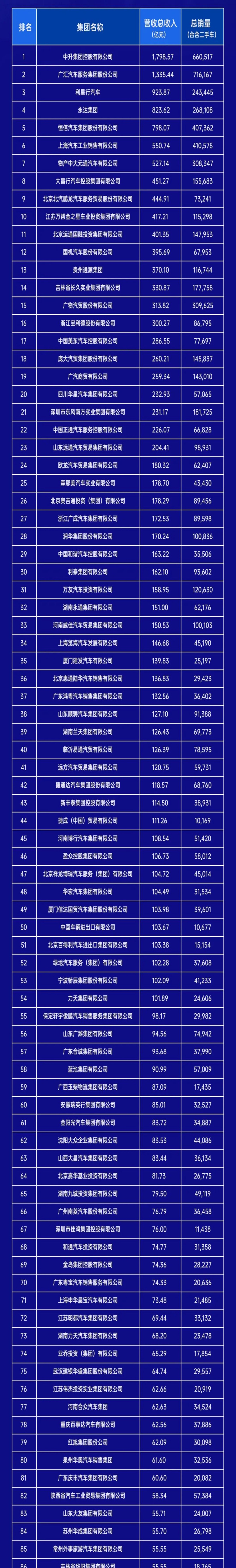 2022经销商百强排名：中升集团稳居第一