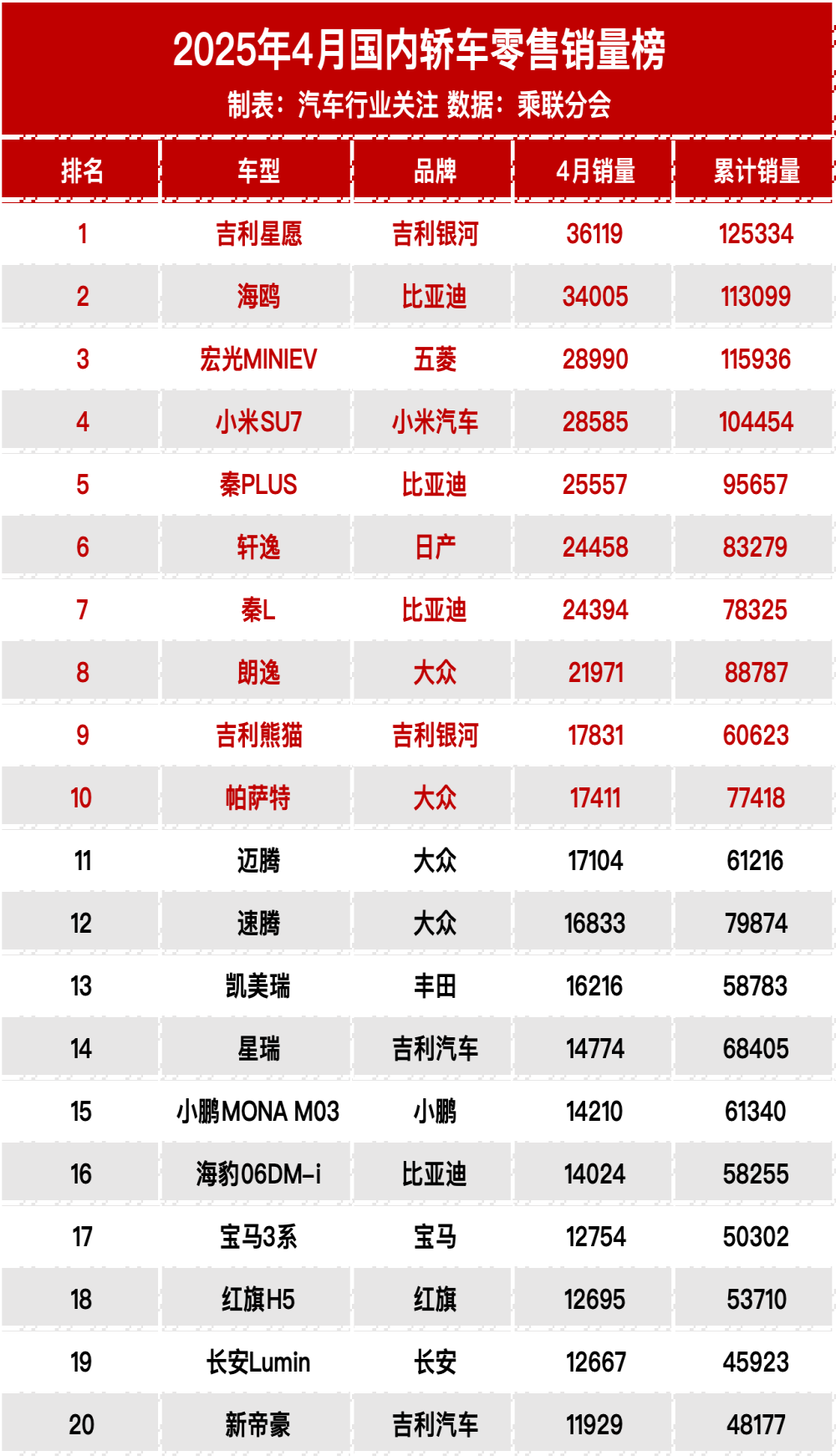 2025年4月轿车零售销量榜