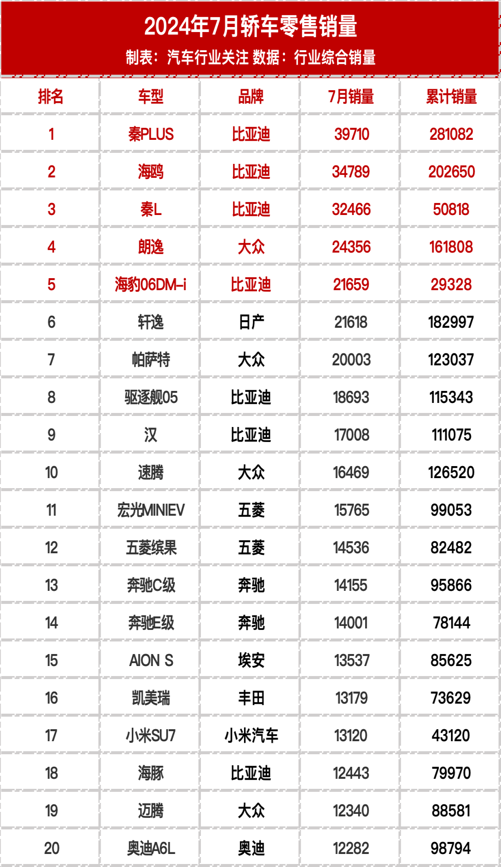 7月轿车零售销量榜