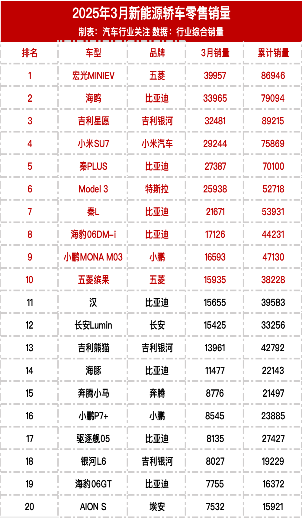 2025年3月新能源轿车/SUV零售销量榜
