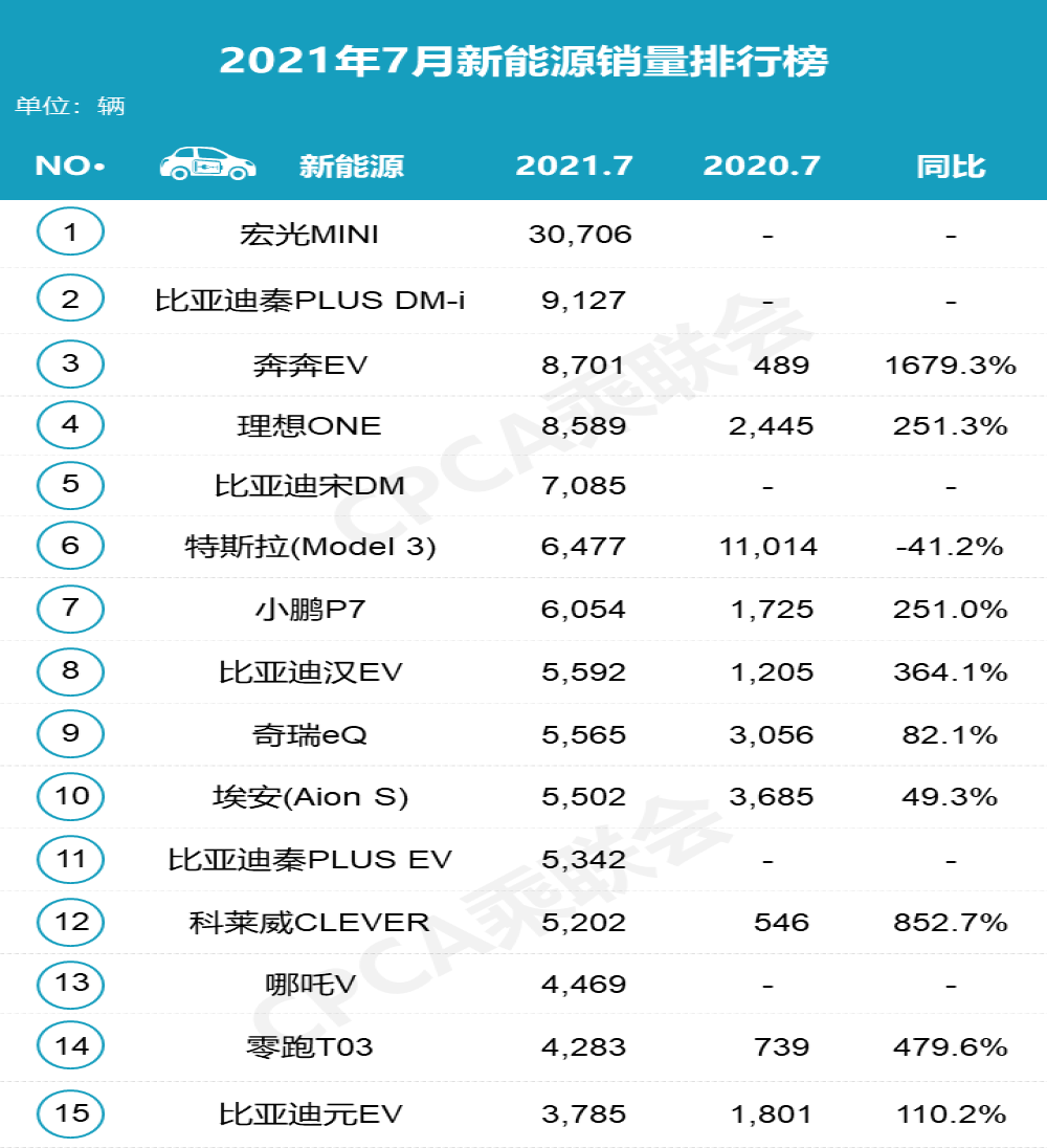 什么情况？特斯拉7月在华销量暴跌，Model Y跌出榜单