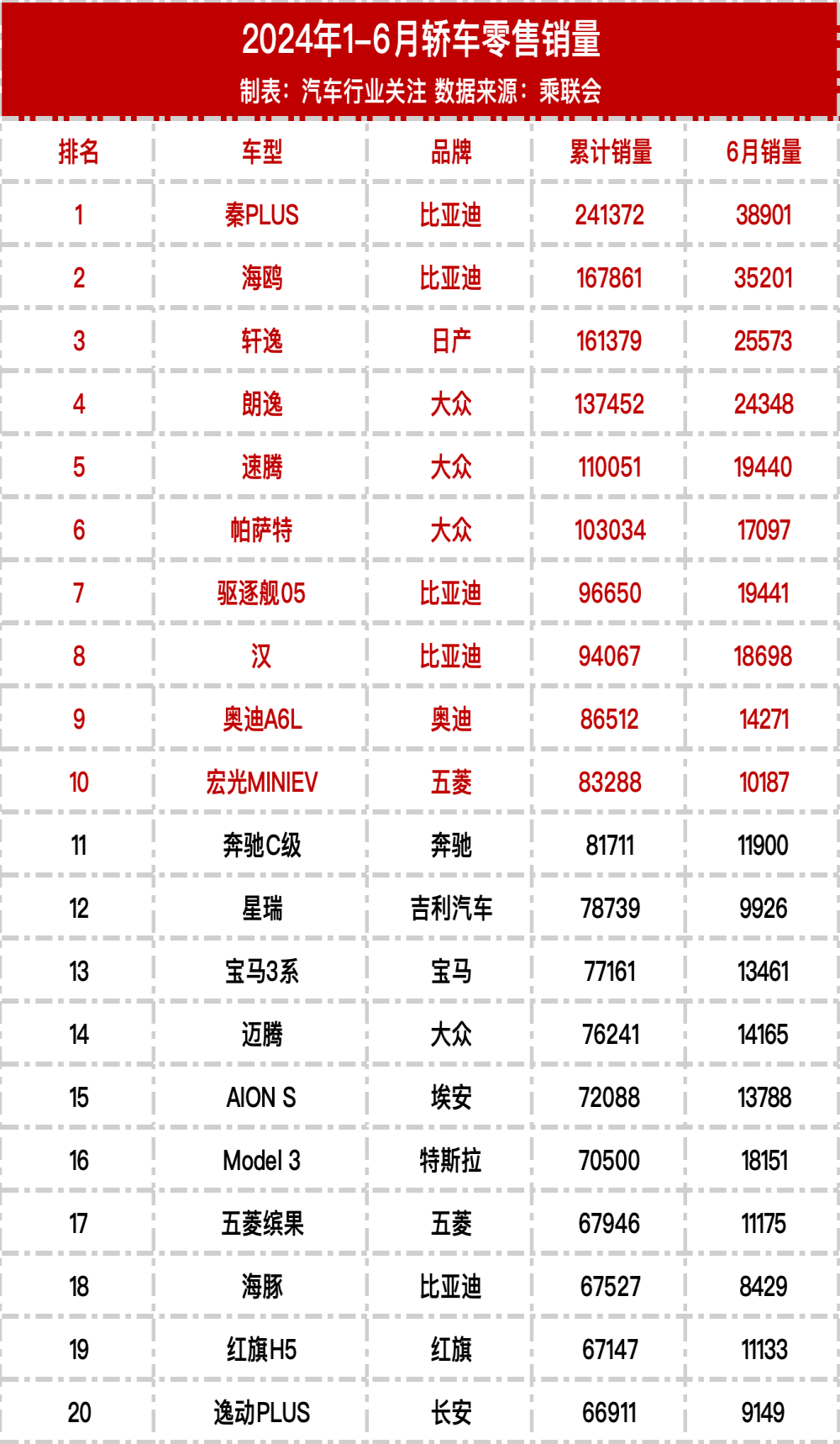 2024年1-6月轿车零售销量榜