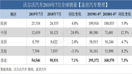 沃尔沃发布最新销量数据，7月仍保持增长势头