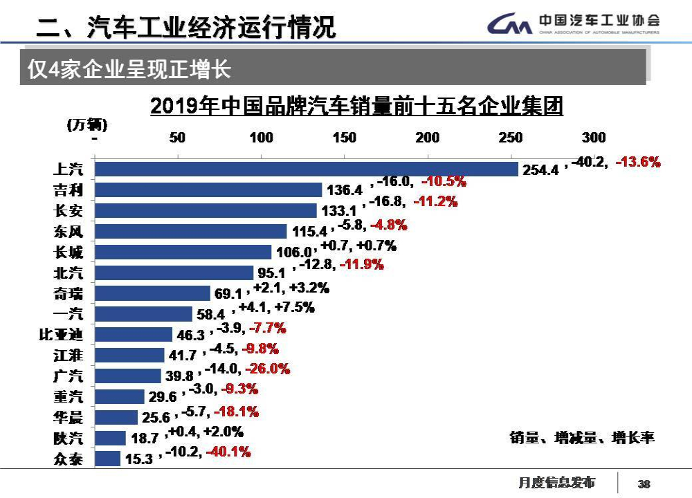 汽车市场太难了，2019年多家自主品牌车企销量同比下滑