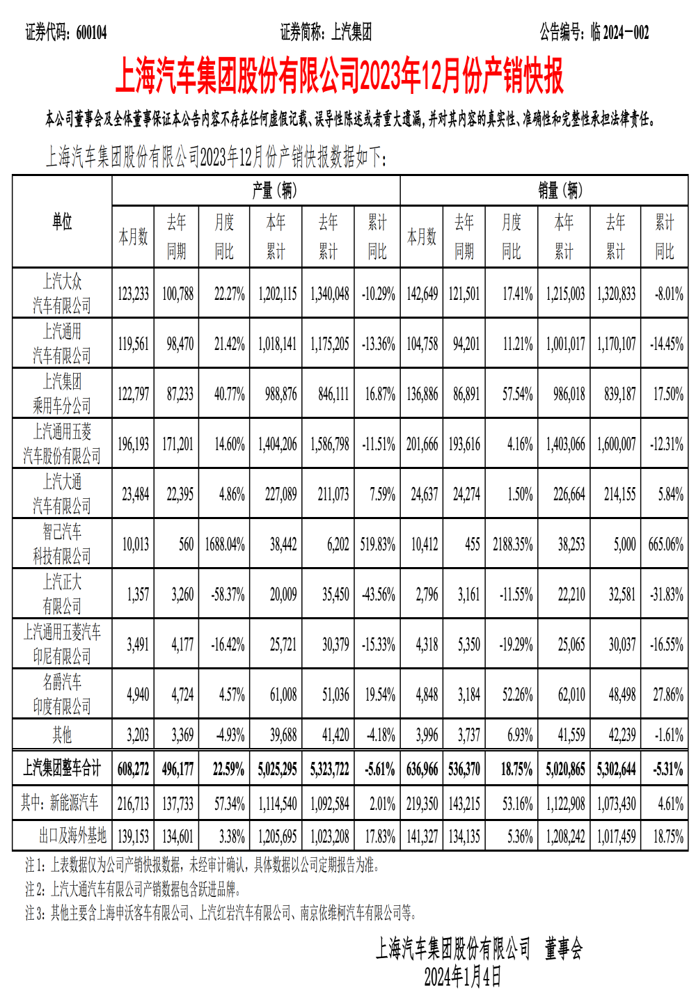 上汽集团年度销量落空，少卖百万辆