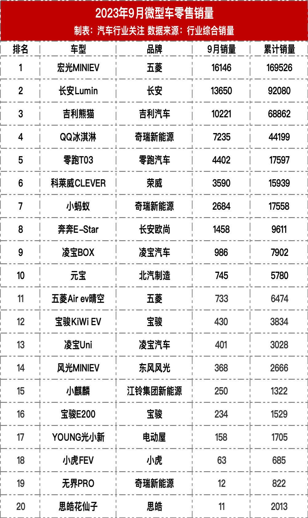 9月轿车各级别车型销量
