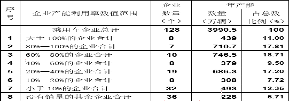 中国车企产能严重过剩，仅8家产能利用率超过100%