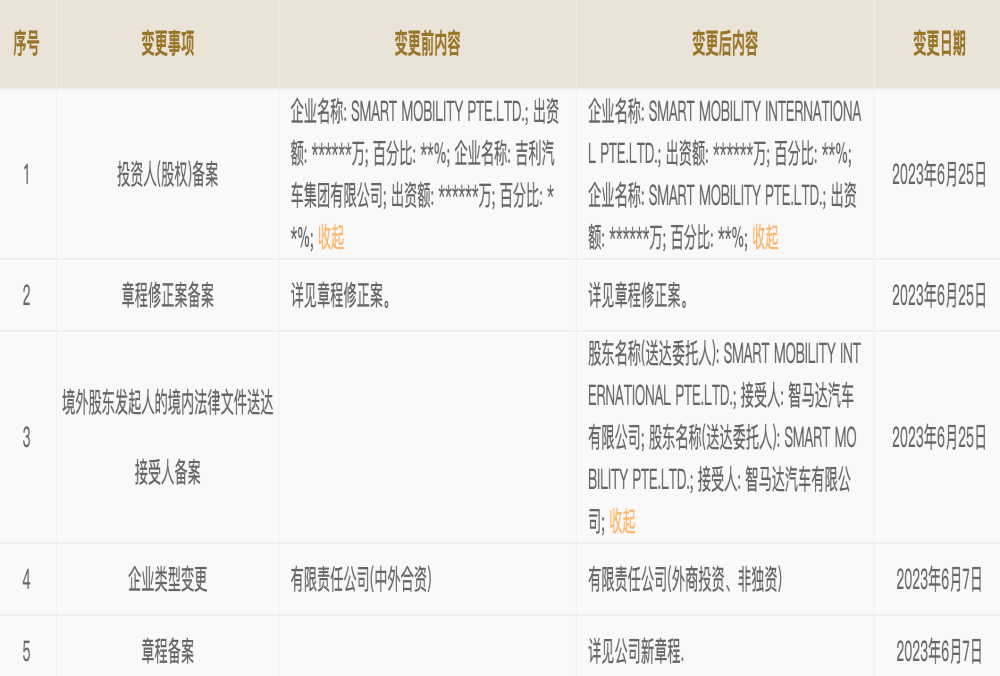 smart中国公司重大变更！