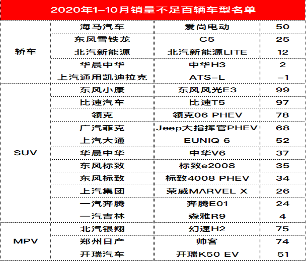 谁买谁尴尬！这些车型10个月还卖不出百辆