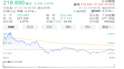 特斯拉股价大跌！两周蒸发超6600亿元