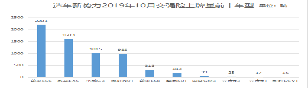 造车新势力10月上牌量排行：蔚来ES6蝉联榜首，小鹏G3落榜至第三