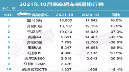 10月豪华车型销量榜，红旗H9仅次于BBA