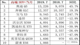 7月豪华车排行榜，豪华品牌增势猛