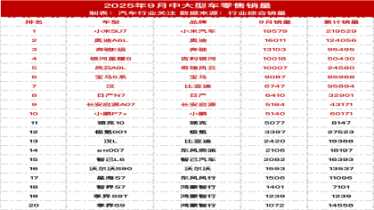 小米SU7连续9月第一！9月中大型车销量榜出炉