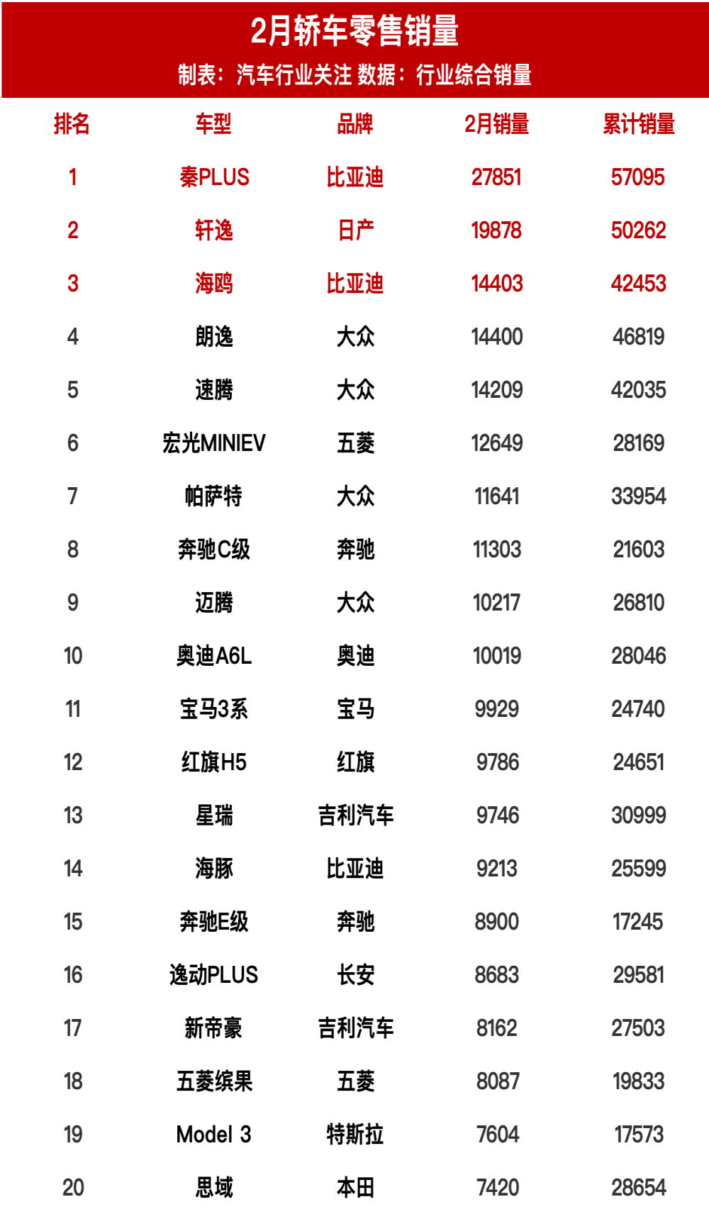 2月国内轿车零售销量全榜