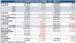7月汽车销量数据出炉，有人欢喜有人愁！
