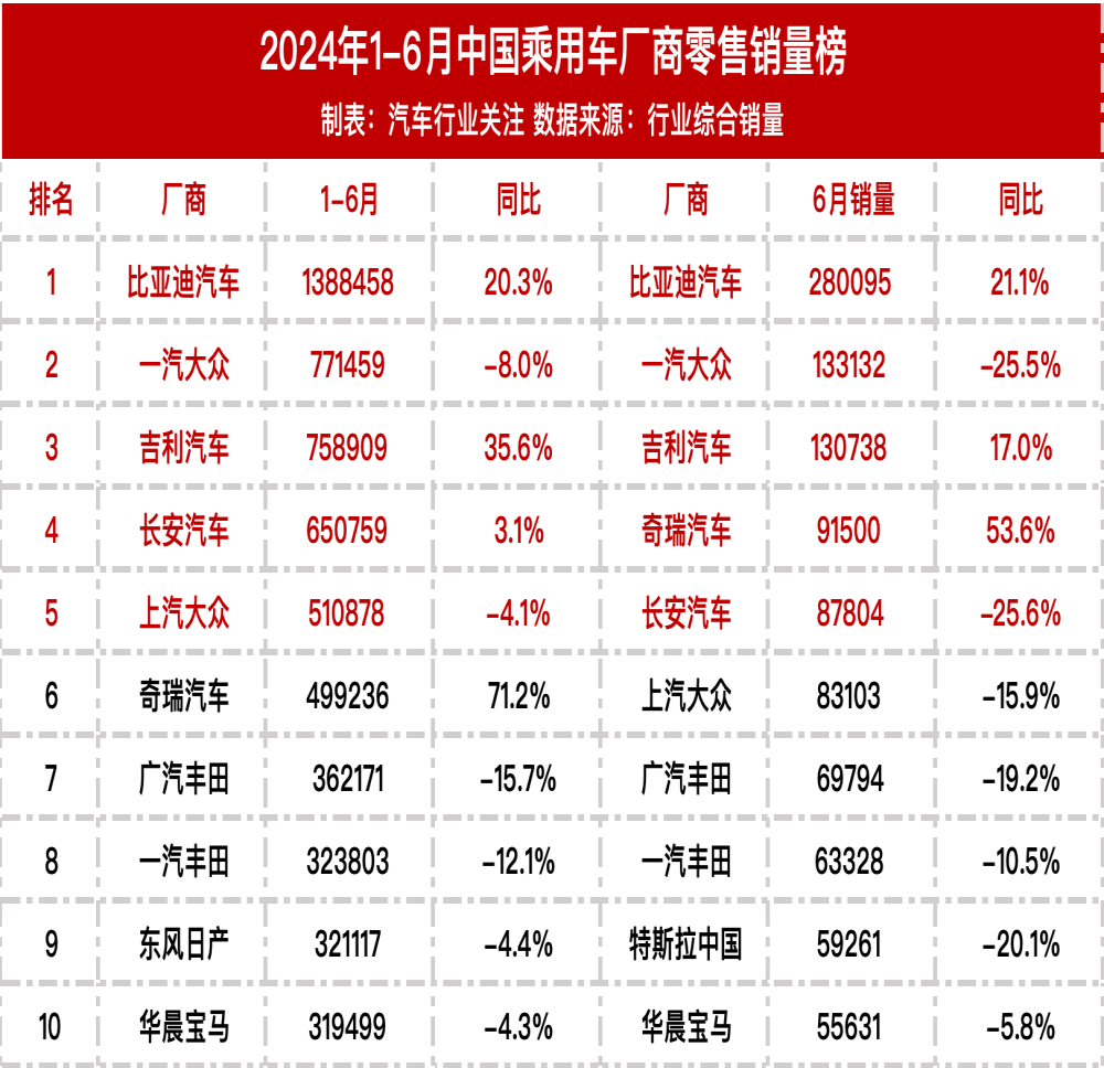 2024年1-6月国内乘用车厂商销量榜