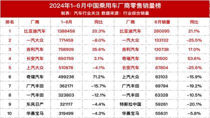 2024年1-6月国内乘用车厂商销量榜