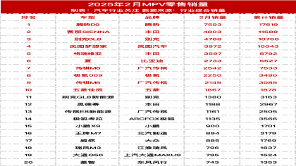  2025年2月MPV零售销量榜