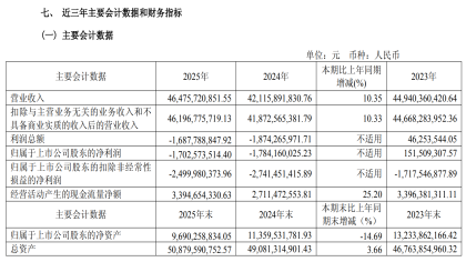 营收增长10%！江淮汽车年报发布