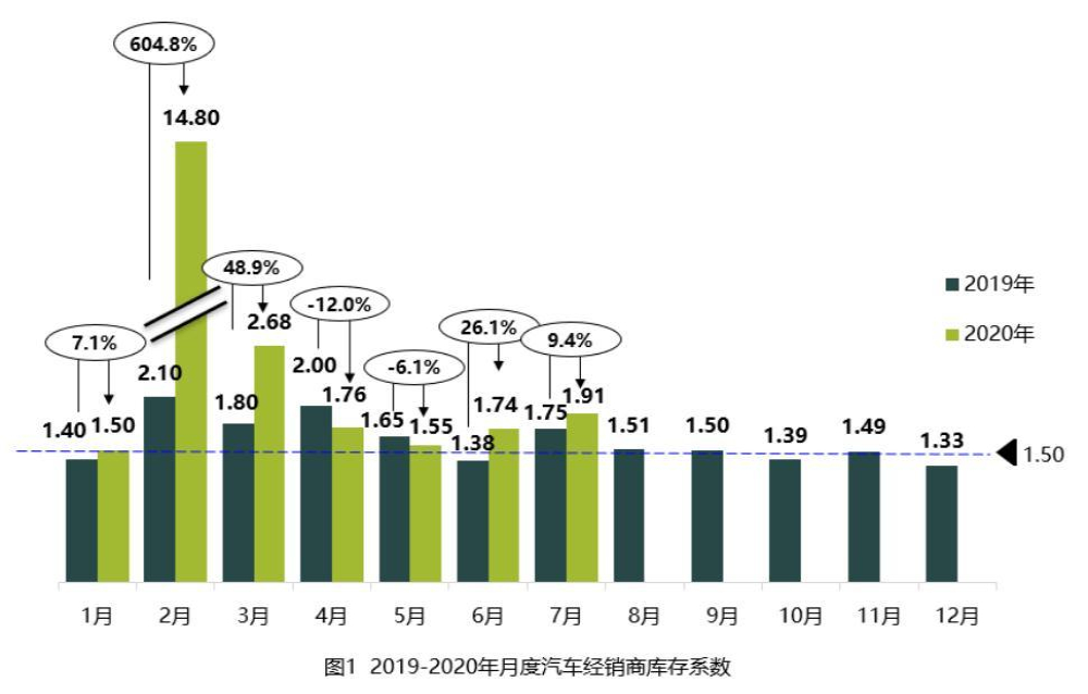 7月经销商库存指数上升扩大，市场需求已被透支