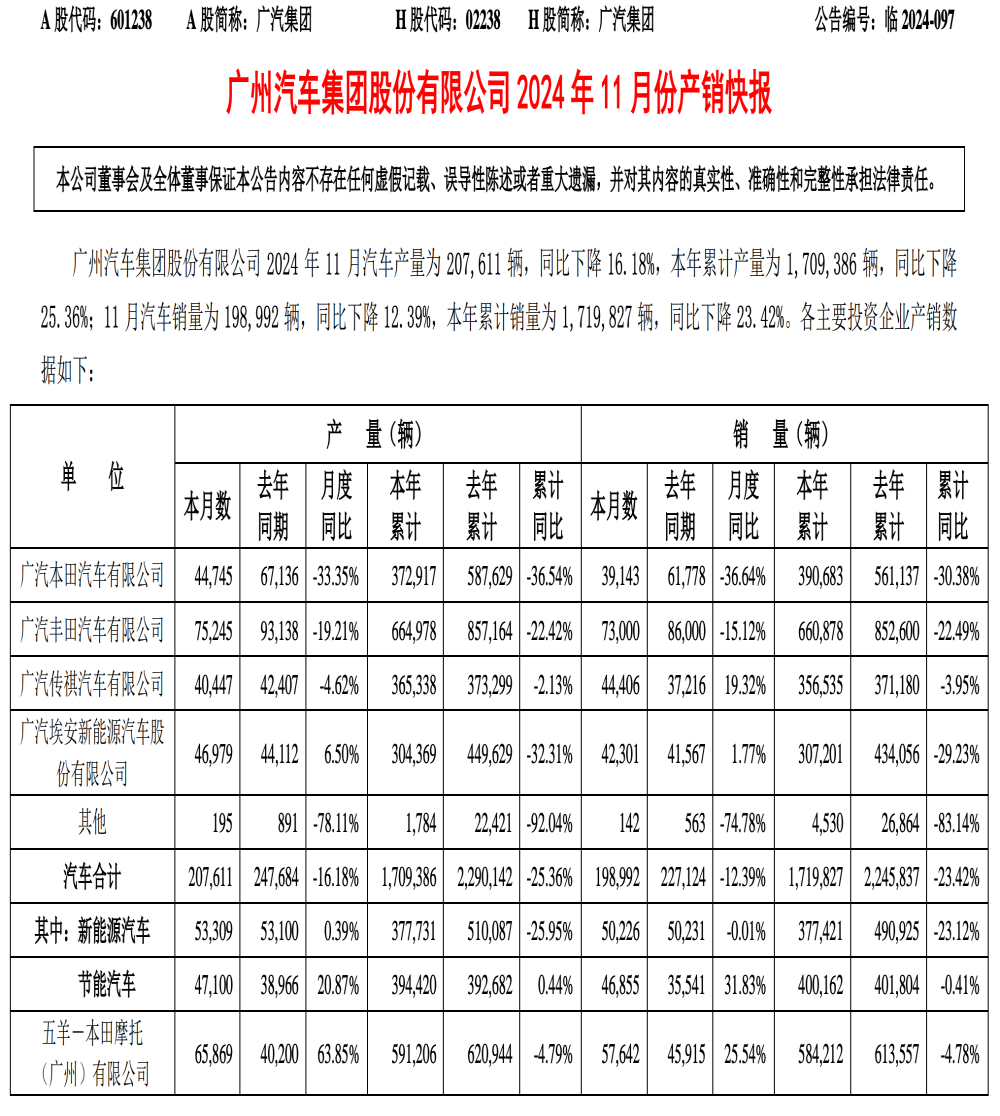 广汽销量公布！本田丰田再次下滑