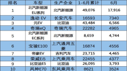 北汽长安双双崛起，造车新势力渐失优势