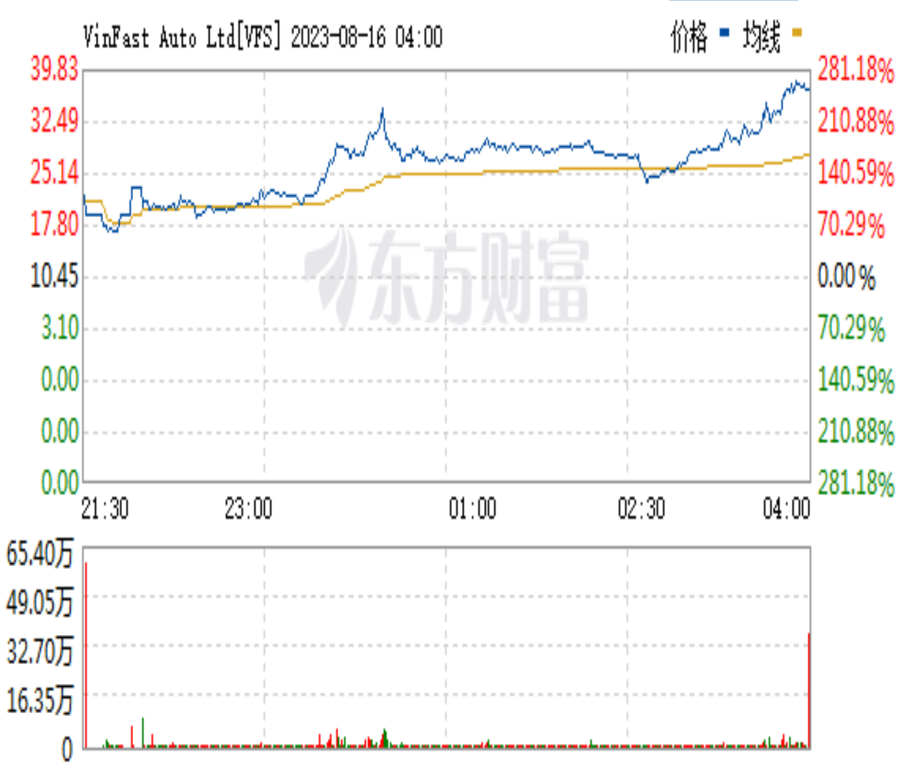 某新势力股价暴涨250%，成为全球第五车企