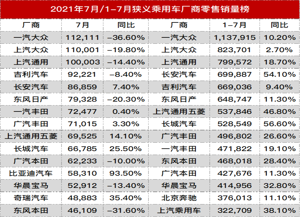 7月国内厂商零售销量榜单，一汽-大众大跌37%