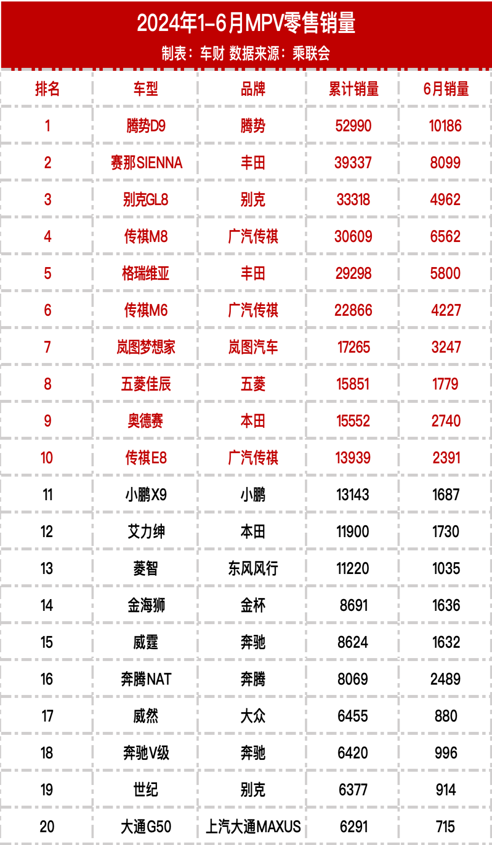  2024年1-6月MPV零售销量榜