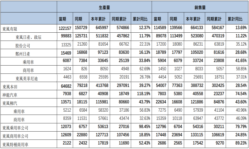 东风汽车最新销量公布，神龙汽车成唯一增长合资品牌