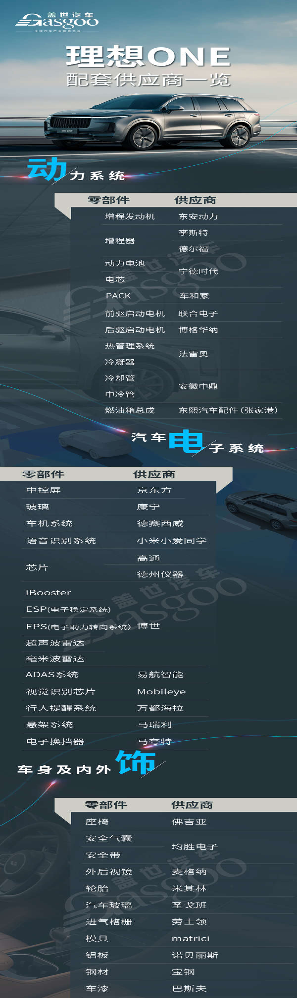 理想ONE核心零部件供应商信息，理想汽车将于11月开始交付