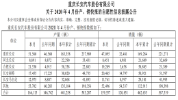 4月销量增长，长安系自主、合资企业销量一览