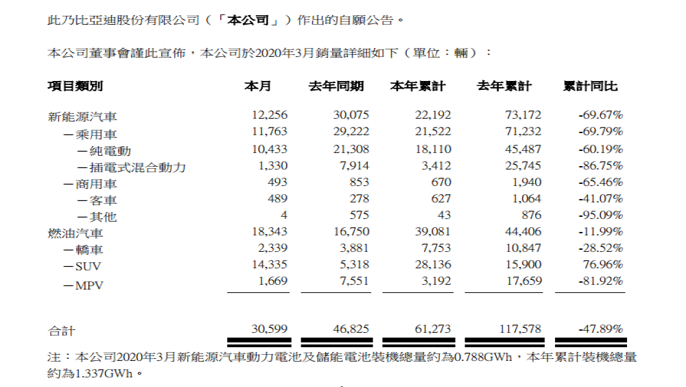 比亚迪一季度销量腰斩，购置补贴延长新能源汽车有望回温