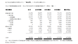 比亚迪一季度销量腰斩，购置补贴延长新能源汽车有望回温