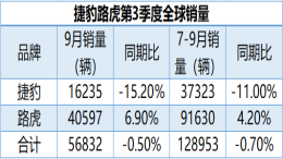 中国市场销量回涨，捷豹路虎第二财季营收利润双增长