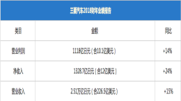 三菱汽车2018财报营业利润达10亿美元 否认与雷诺日产整合