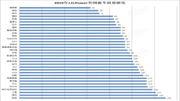 2019J.D.Power美国新车质量报告，韩系车包揽前三