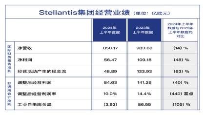 利润腰斩！知名制造商或将关停部分品牌