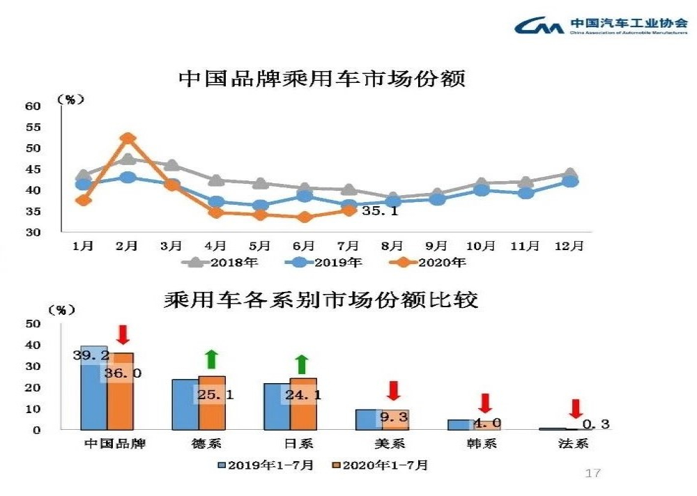 2020年市占率排名：自主品牌大跌，德日系持续攀升