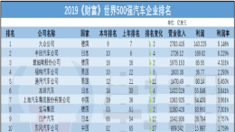 最赚钱的十家车企，丰田登顶，中国两家入榜