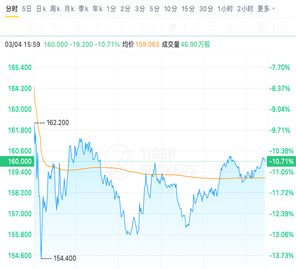 理想汽车股价大跌！