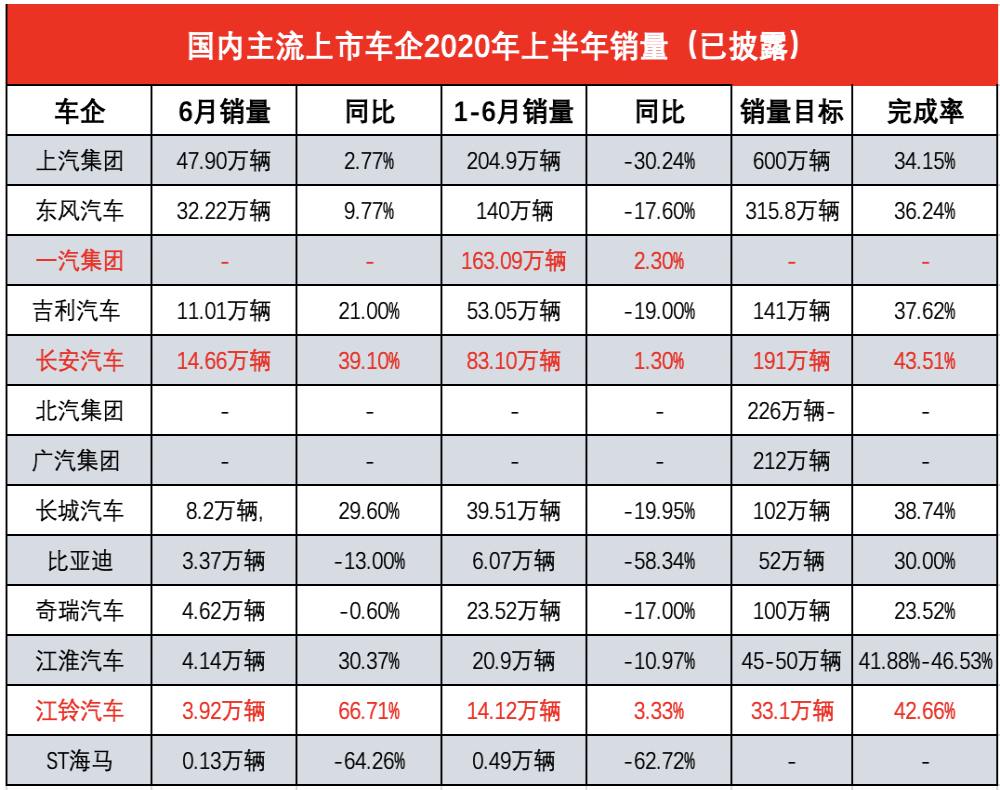 上市车企 “期中考”， 销量均未过半仅3家车企正增长