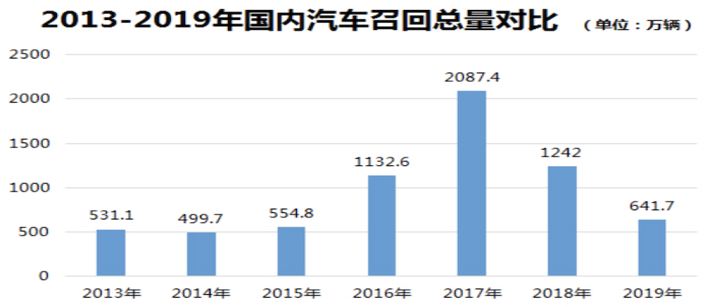 2019年累计汽车召回680万辆，德系、日系总和占比7成