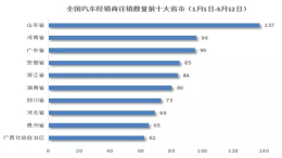 不到半年超千家汽车经销商注销，重重危机加速市场淘汰