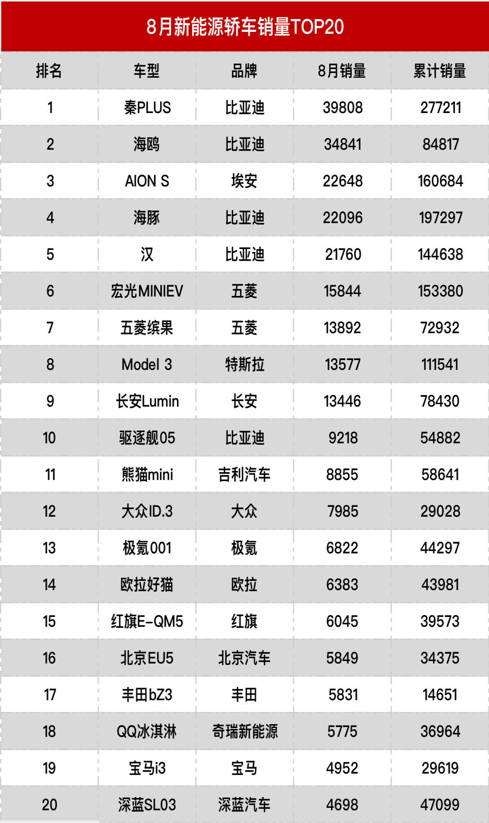 8月新能源汽车销量榜丨老虎车网