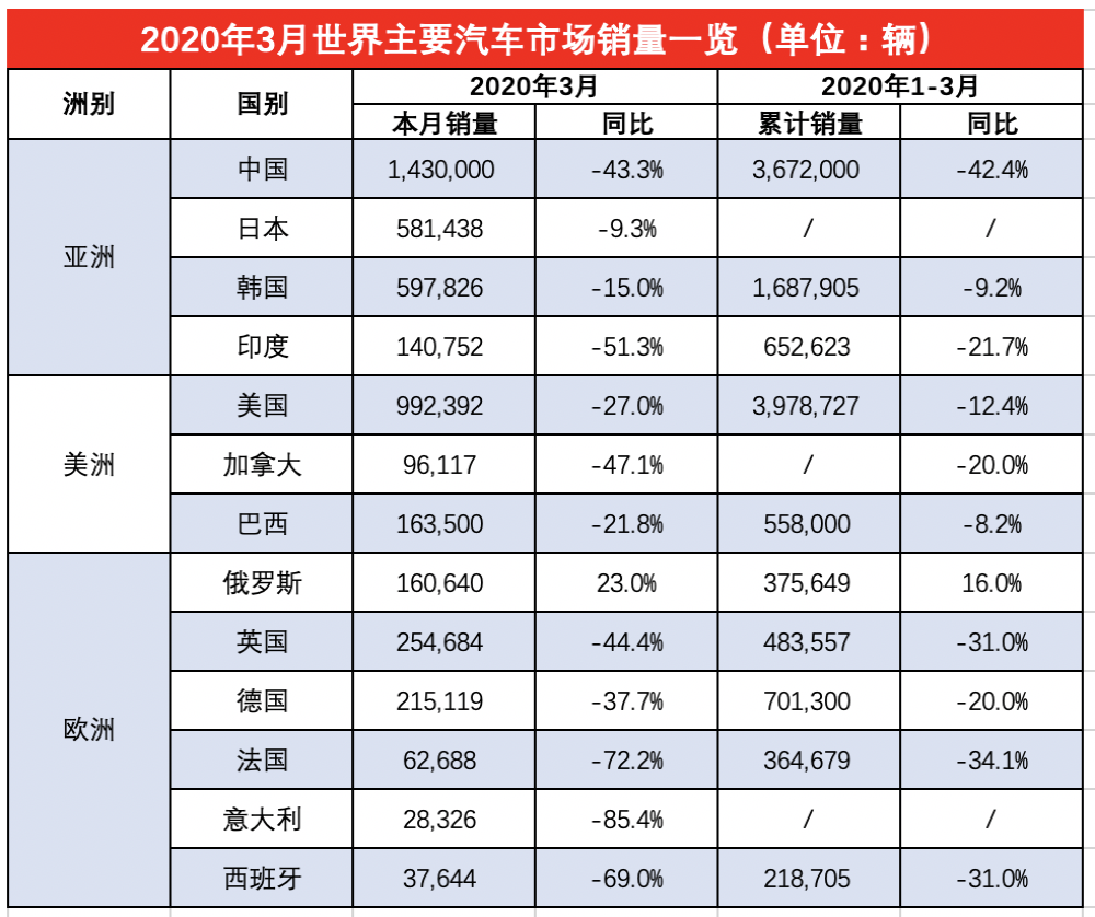 2020年全球主要汽车市场3月及一季度表现