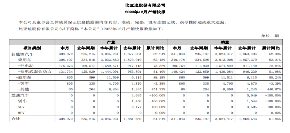 卖疯了！比亚迪年销破300万