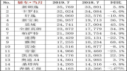 大众帕萨特7月终回B级轿车霸主之位